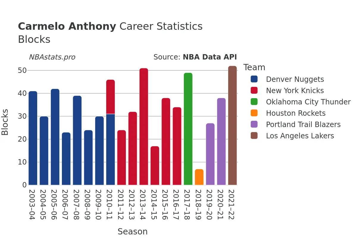 Carmelo Anthony Blocks Career Chart