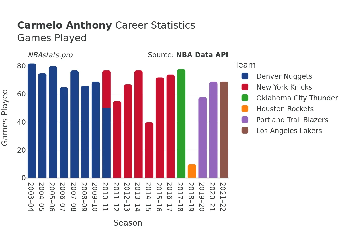 Carmelo Anthony Games–Played Career Chart