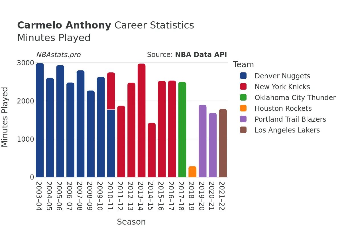 Carmelo Anthony Minutes–Played Career Chart