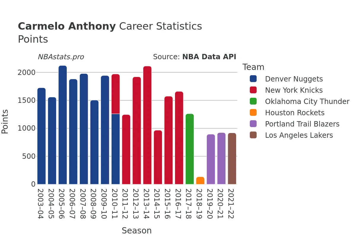 Carmelo Anthony Points Career Chart