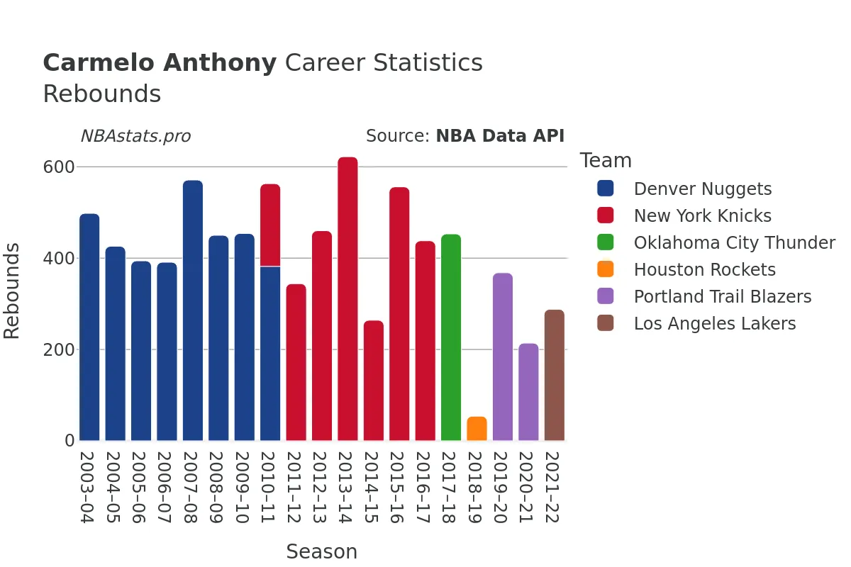 Carmelo Anthony Rebounds Career Chart