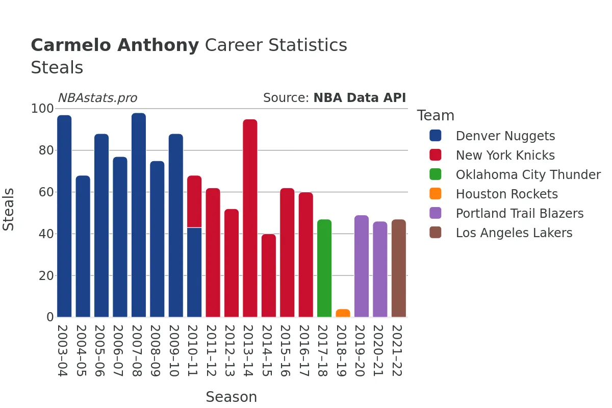 Carmelo Anthony Steals Career Chart