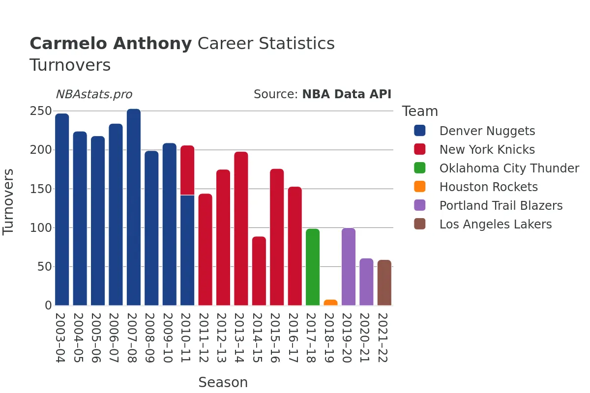 Carmelo Anthony Turnovers Career Chart