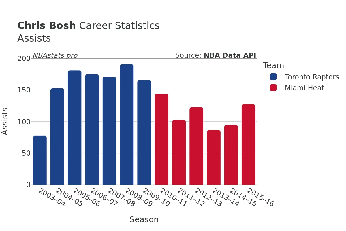 Chris Bosh Assists Career Chart