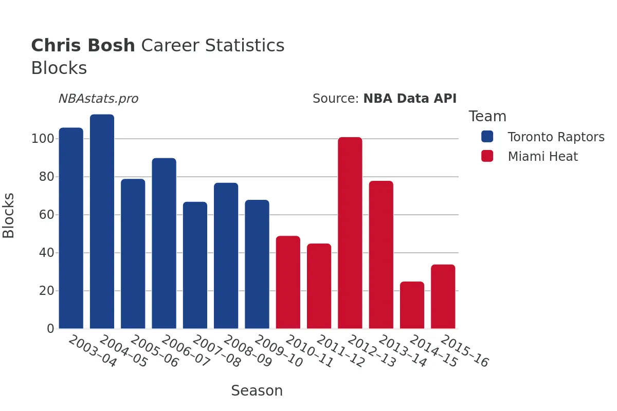 Chris Bosh Blocks Career Chart