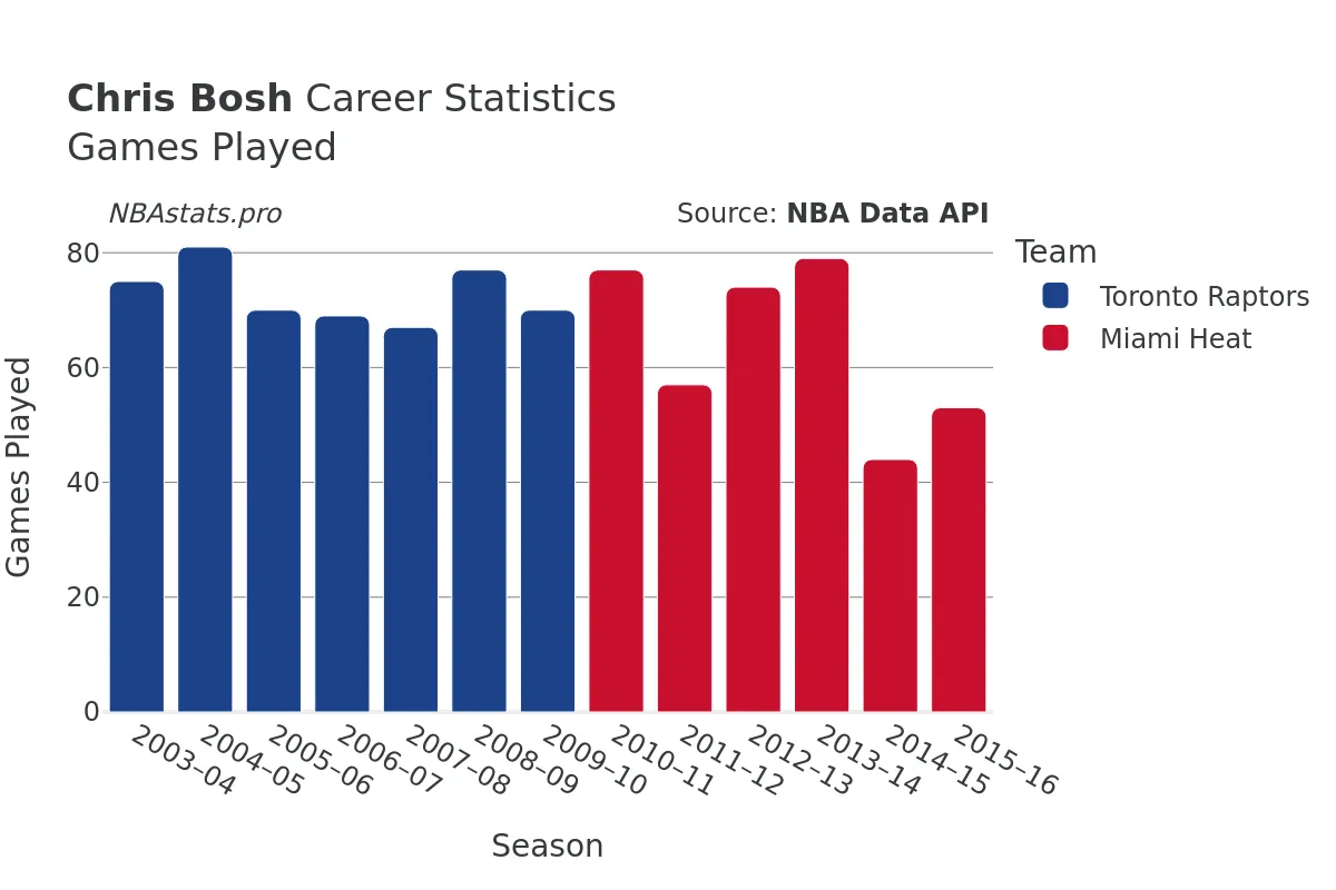 Chris Bosh Games–Played Career Chart