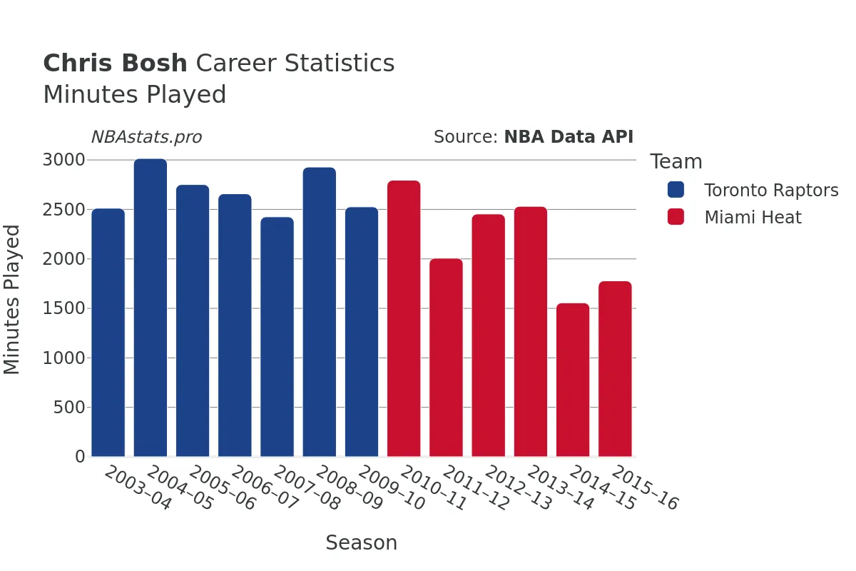 Chris Bosh Minutes–Played Career Chart