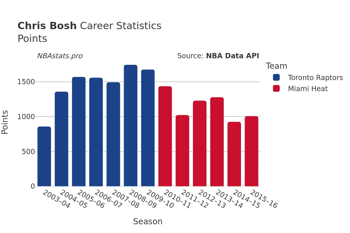 Chris Bosh Points Career Chart