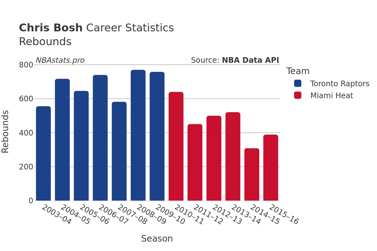 Chris Bosh Rebounds Career Chart