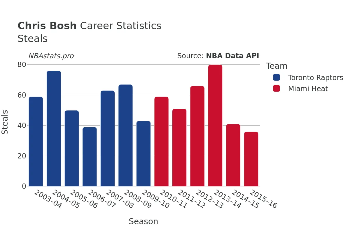 Chris Bosh Steals Career Chart