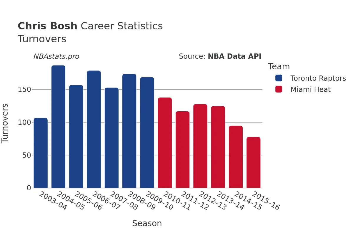 Chris Bosh Turnovers Career Chart