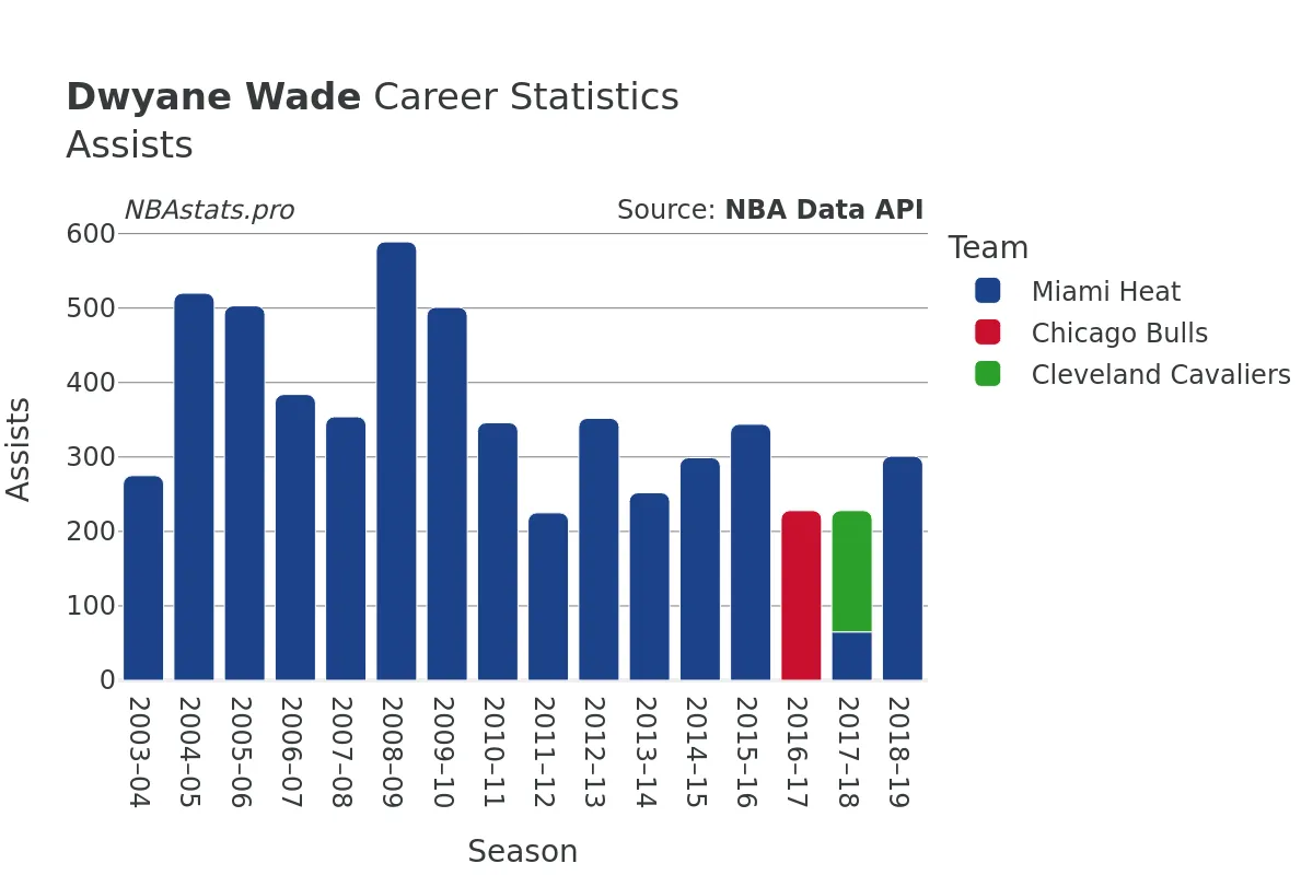 Dwyane Wade Assists Career Chart