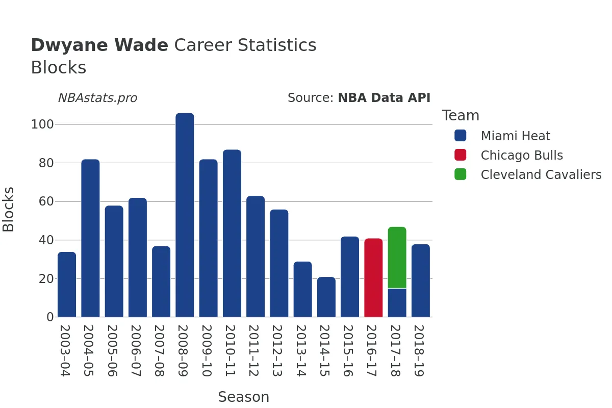 Dwyane Wade Blocks Career Chart