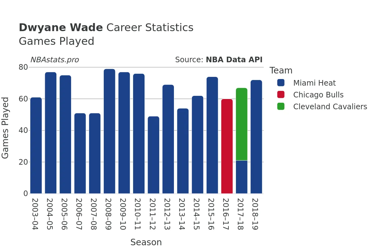 Dwyane Wade Games–Played Career Chart