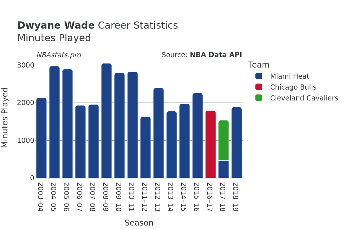 Dwyane Wade Minutes–Played Career Chart