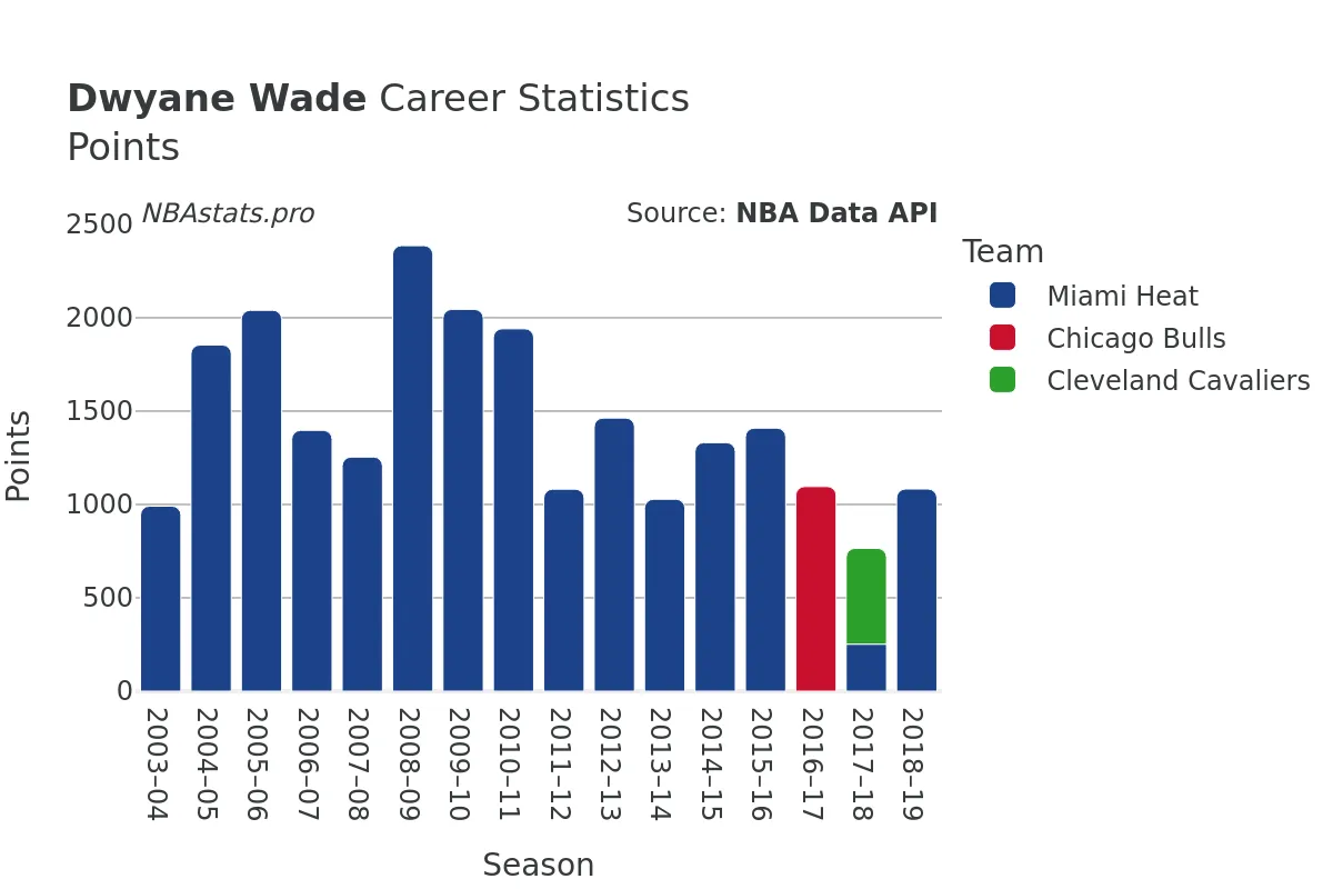 Dwyane Wade Points Career Chart