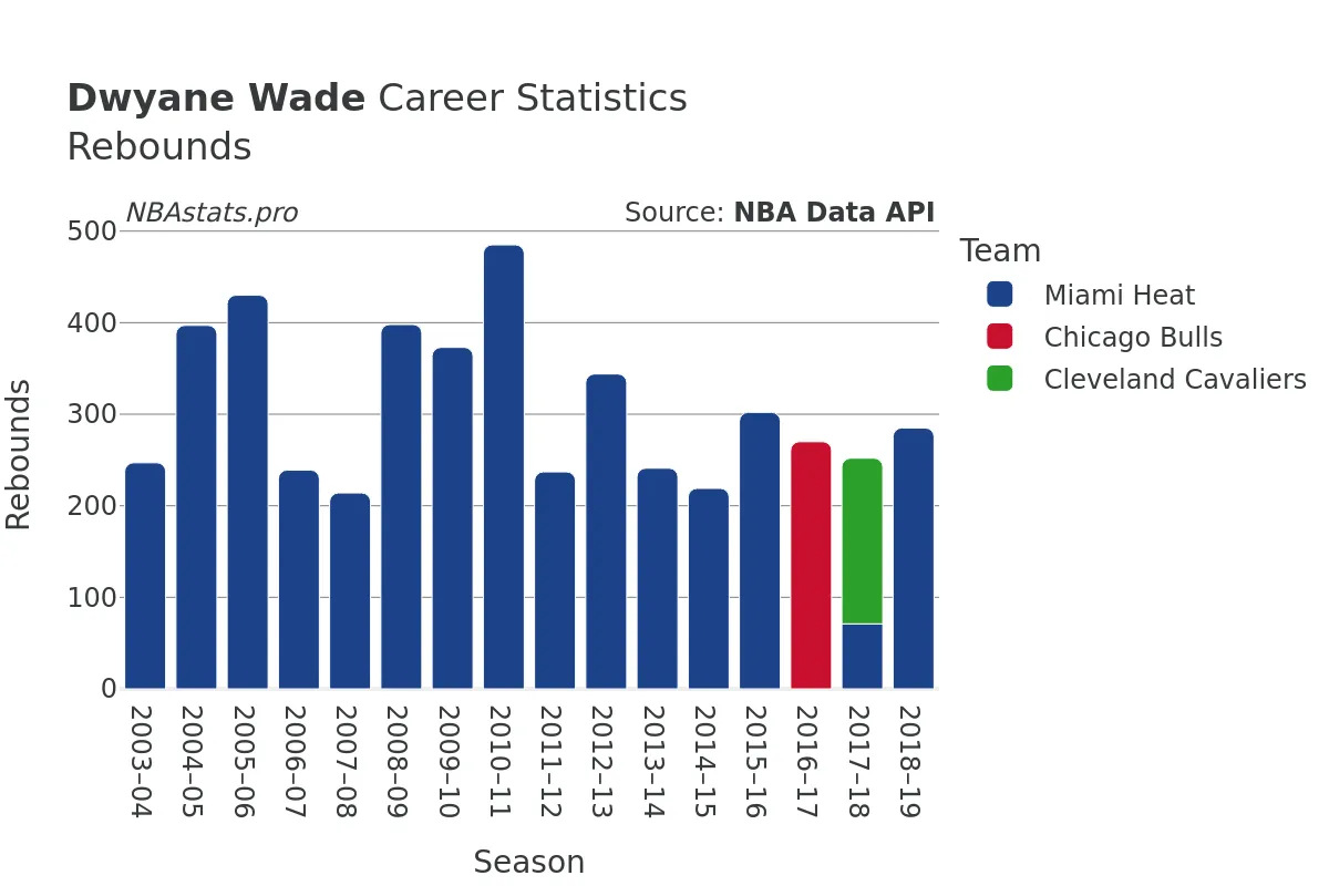 Dwyane Wade Rebounds Career Chart