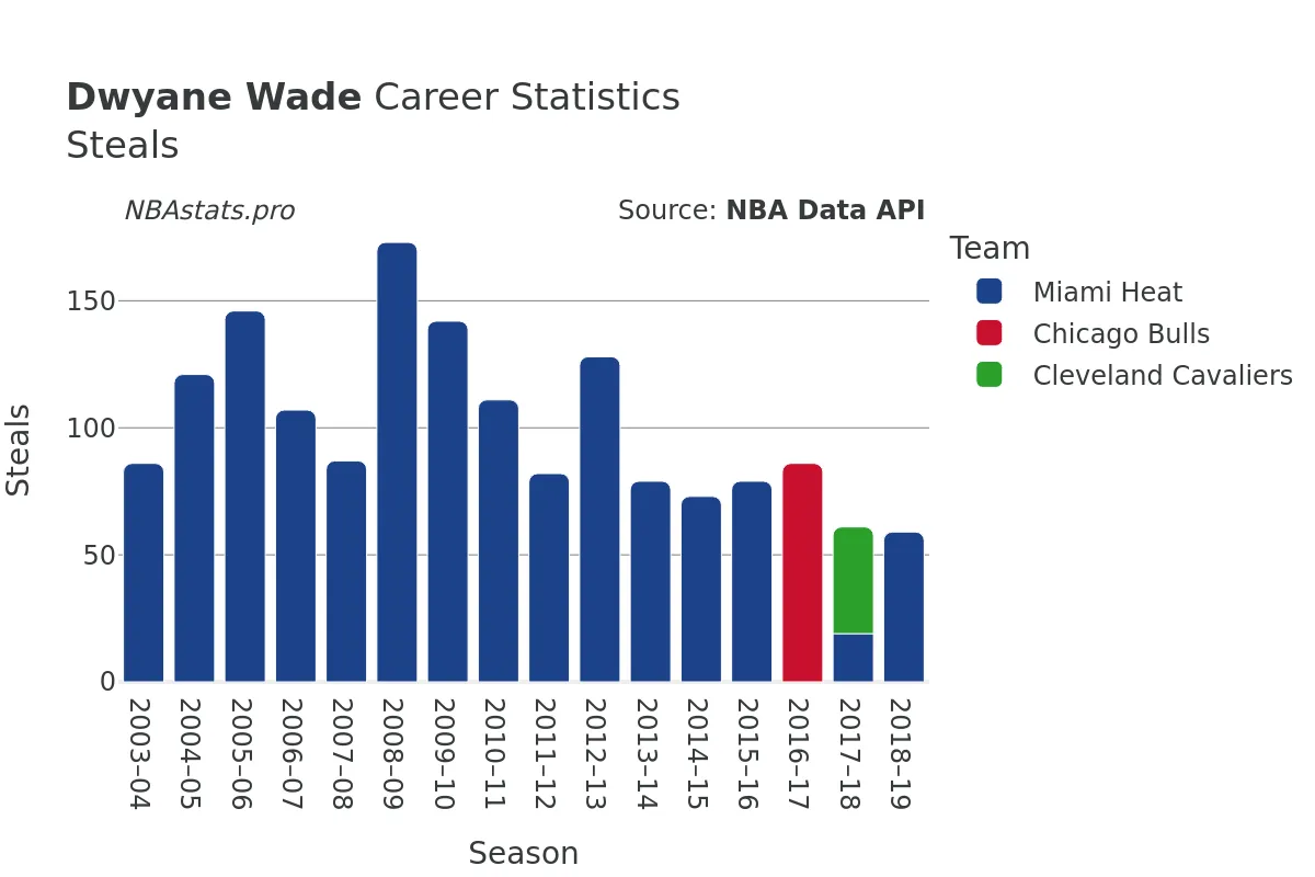 Dwyane Wade Steals Career Chart