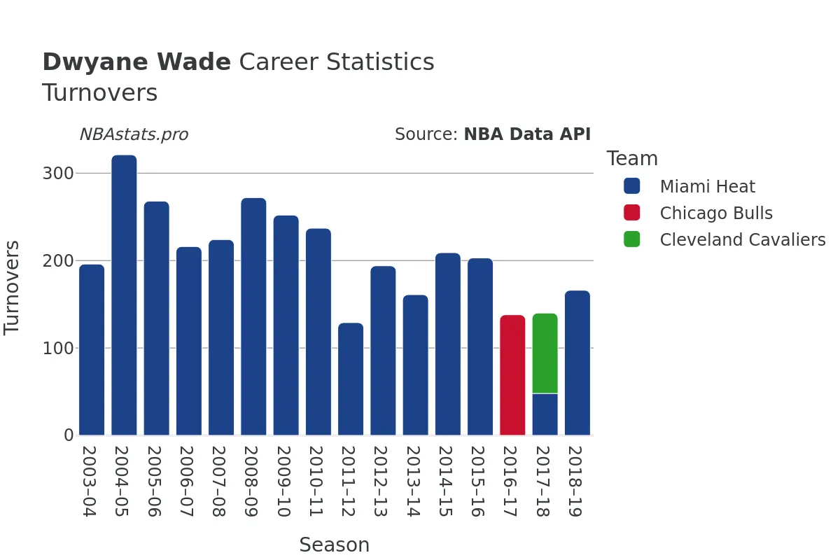 Dwyane Wade Turnovers Career Chart