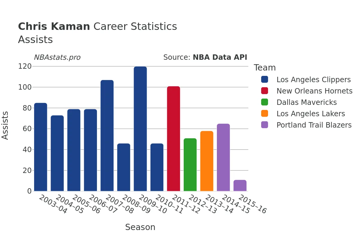 Chris Kaman Assists Career Chart