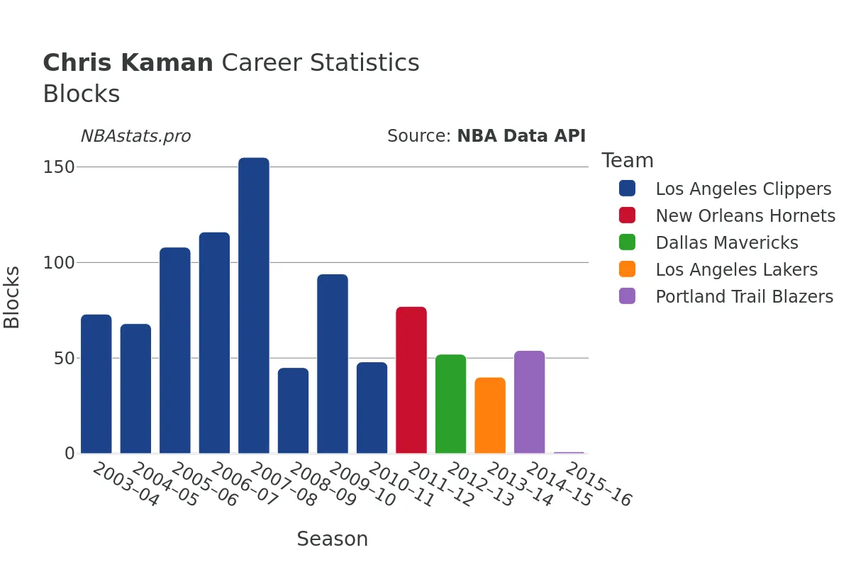 Chris Kaman Blocks Career Chart