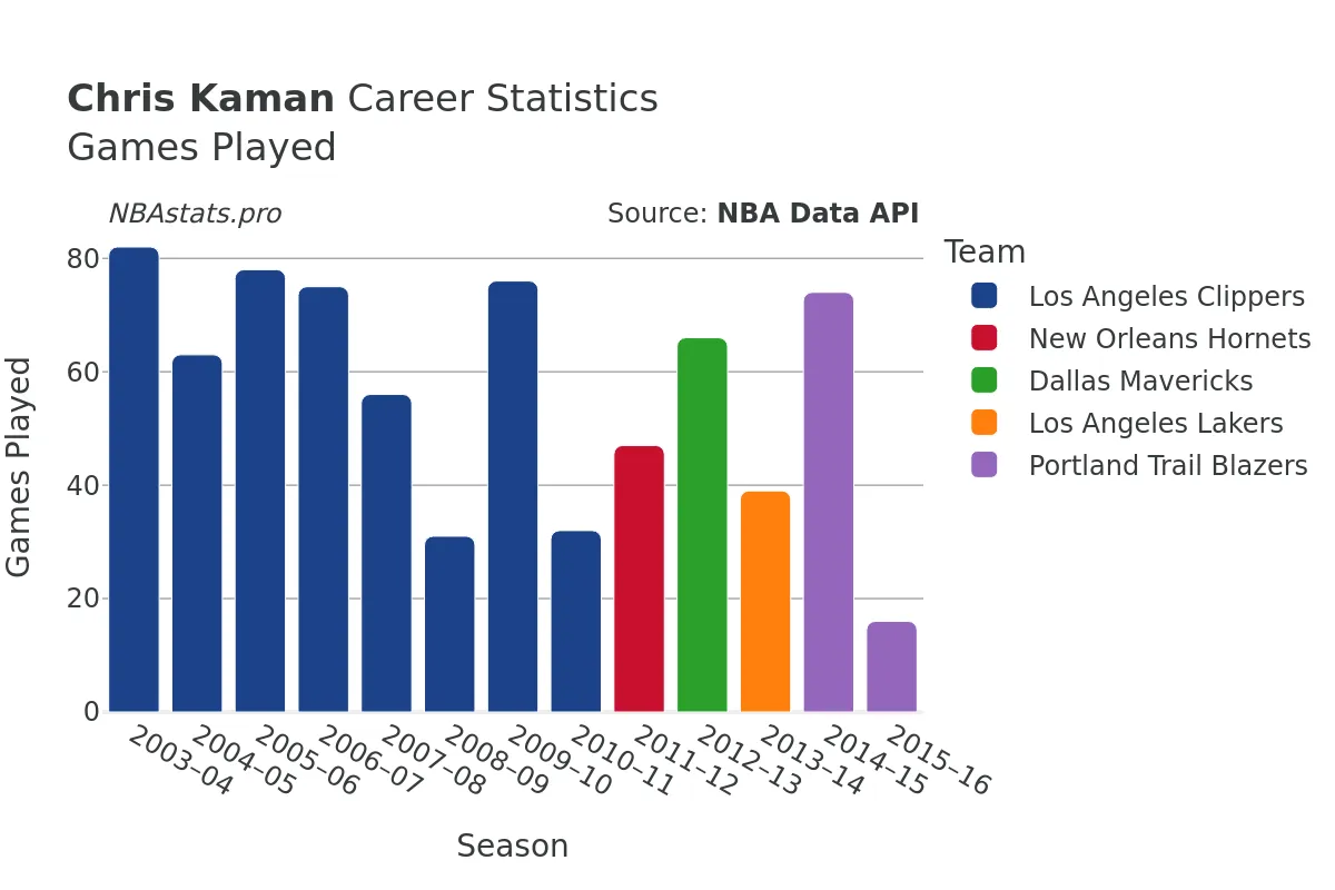 Chris Kaman Games–Played Career Chart