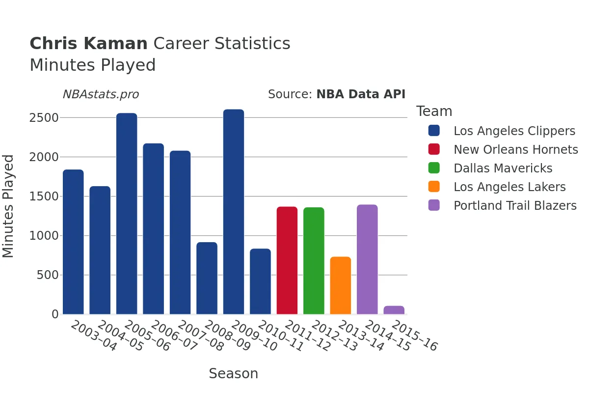 Chris Kaman Minutes–Played Career Chart