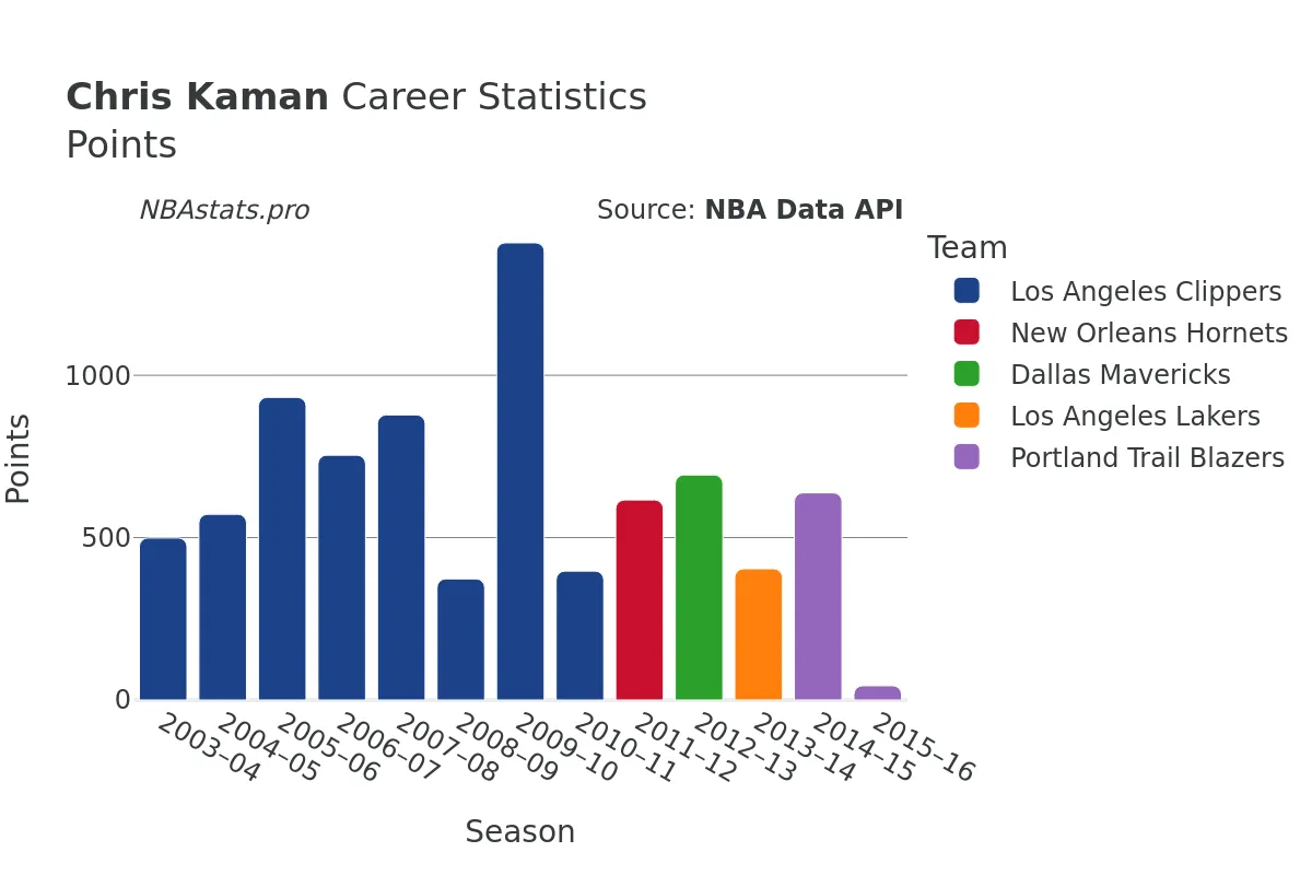 Chris Kaman Points Career Chart