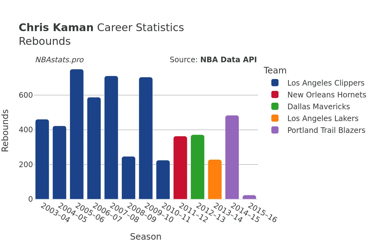 Chris Kaman Rebounds Career Chart