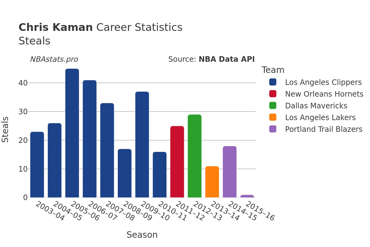 Chris Kaman Steals Career Chart