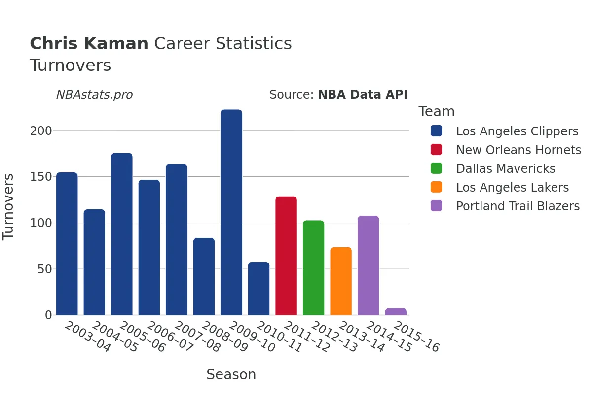 Chris Kaman Turnovers Career Chart