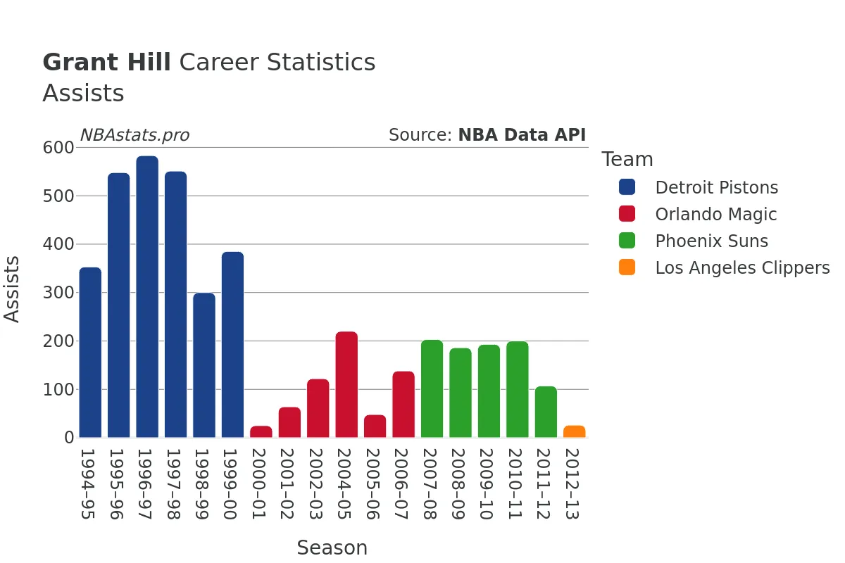 Grant Hill Assists Career Chart