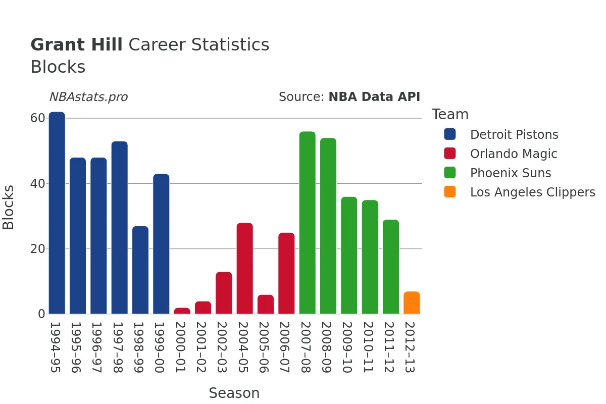 Grant Hill Blocks Career Chart