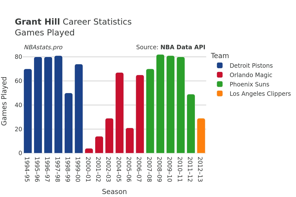 Grant Hill Games–Played Career Chart