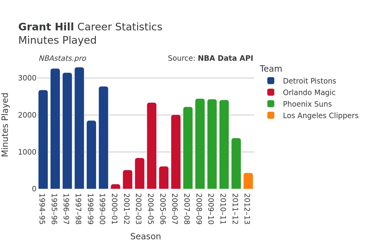 Grant Hill Minutes–Played Career Chart