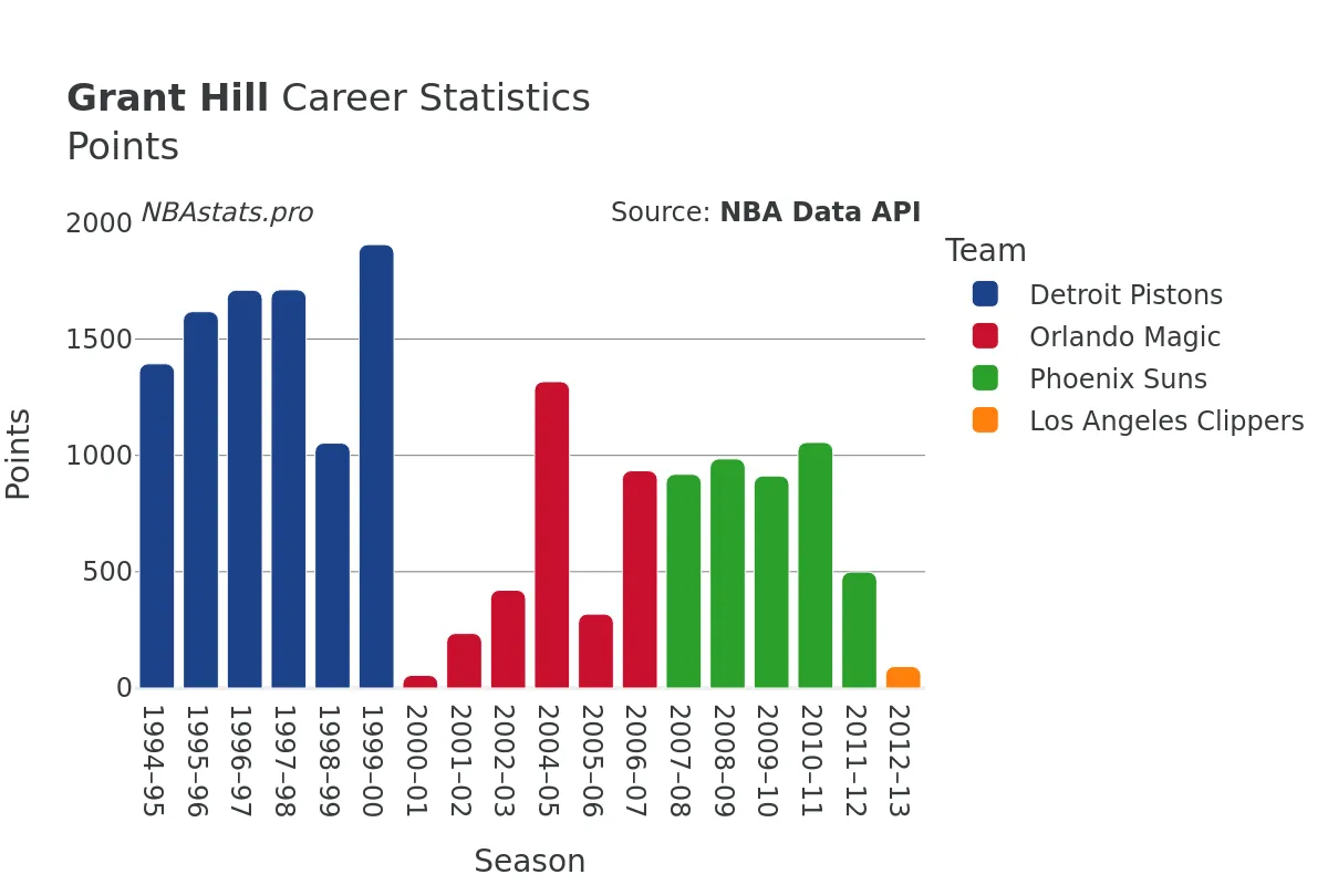 Grant Hill Points Career Chart