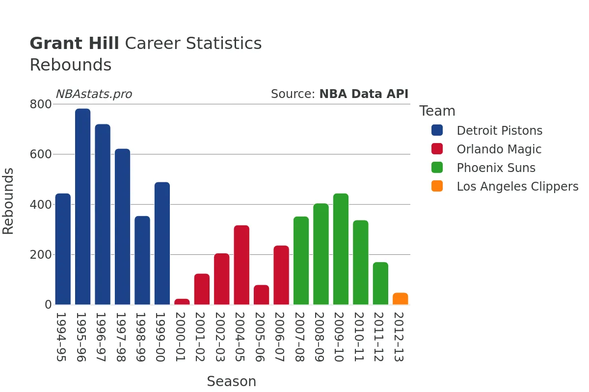 Grant Hill Rebounds Career Chart