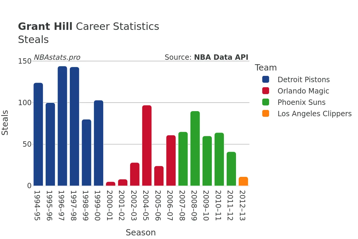 Grant Hill Steals Career Chart