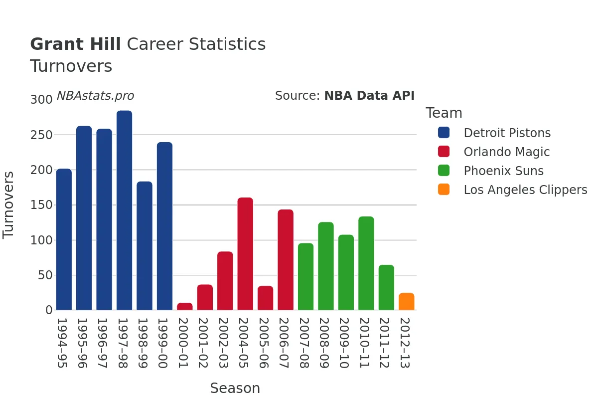 Grant Hill Turnovers Career Chart