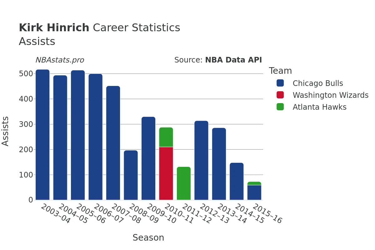 Kirk Hinrich Assists Career Chart