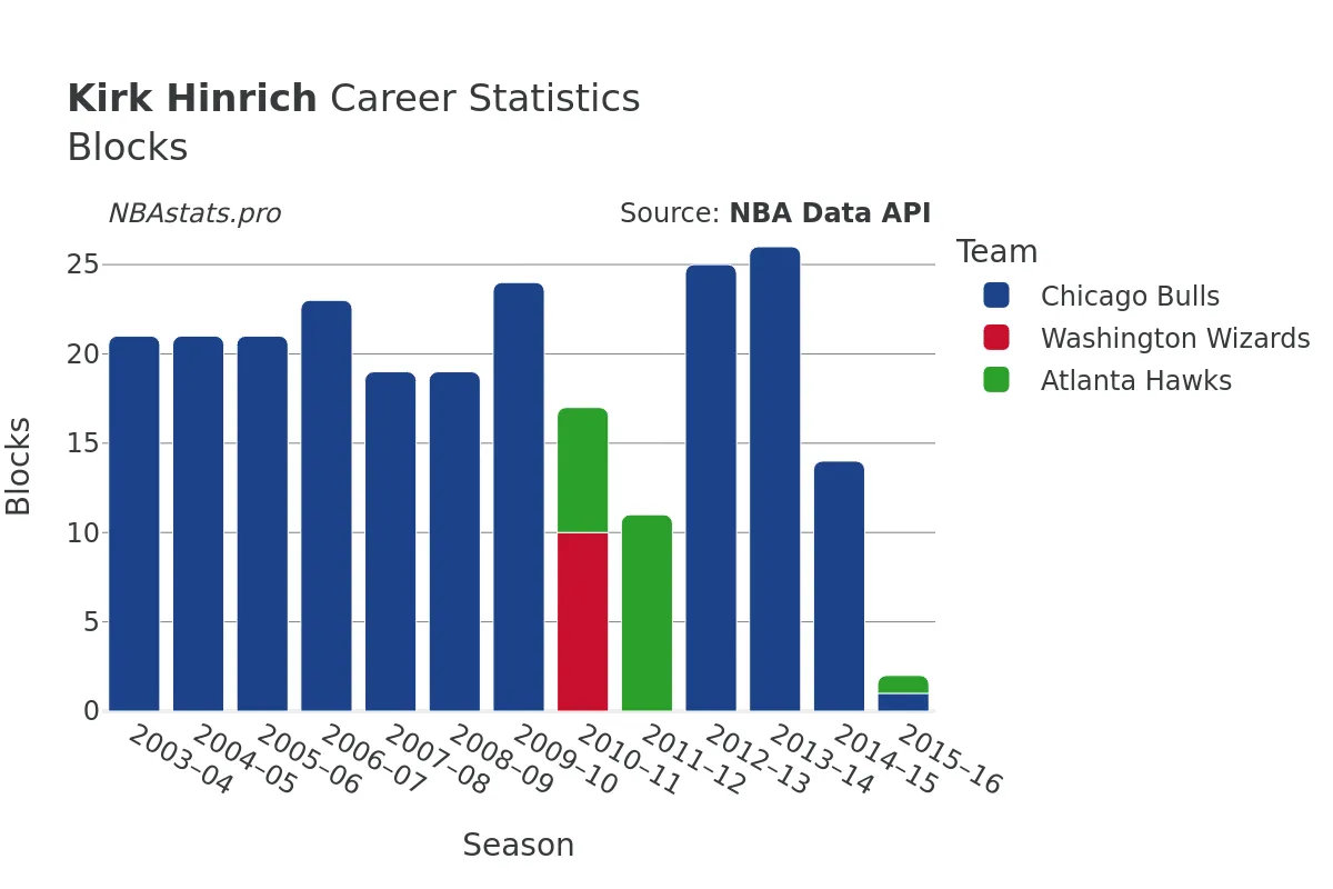 Kirk Hinrich Blocks Career Chart