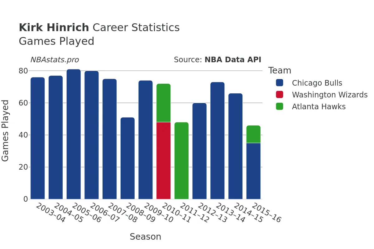 Kirk Hinrich Games–Played Career Chart