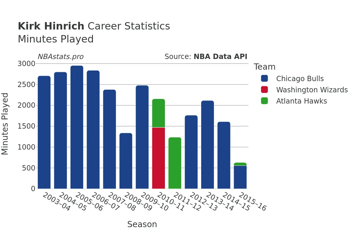 Kirk Hinrich Minutes–Played Career Chart