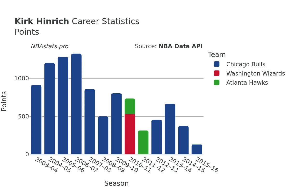 Kirk Hinrich Points Career Chart