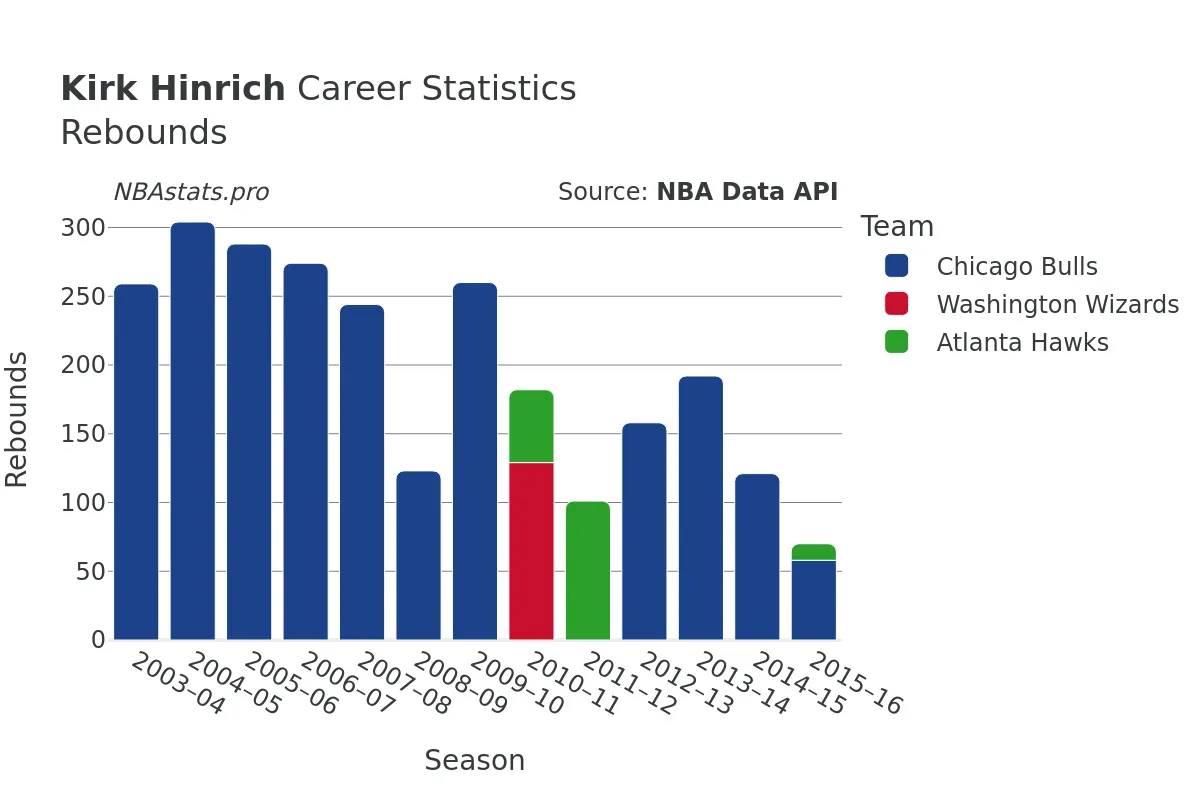 Kirk Hinrich Rebounds Career Chart