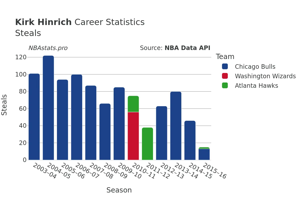 Kirk Hinrich Steals Career Chart