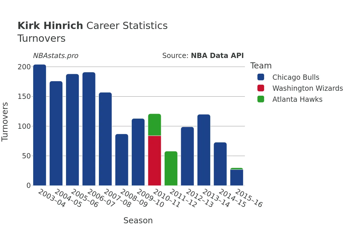 Kirk Hinrich Turnovers Career Chart