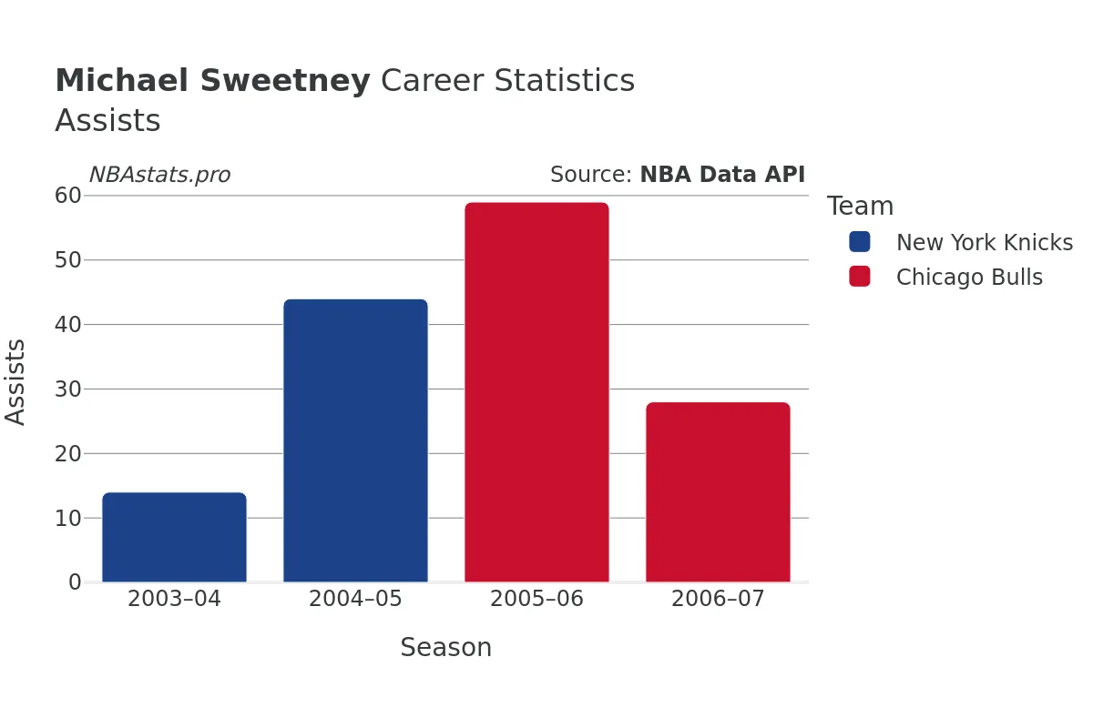 Michael Sweetney Assists Career Chart