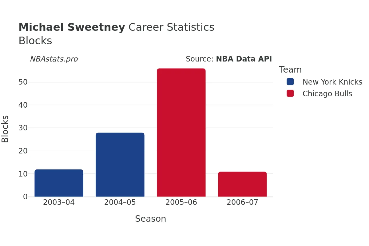 Michael Sweetney Blocks Career Chart