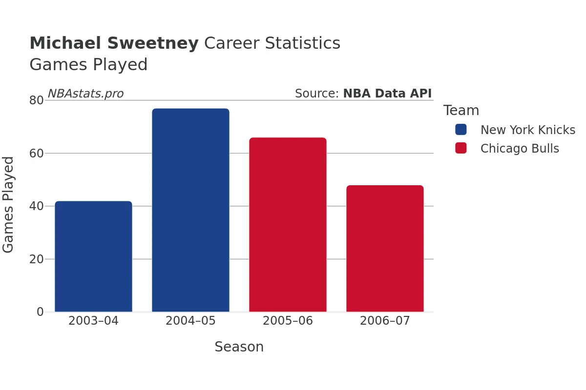 Michael Sweetney Games–Played Career Chart